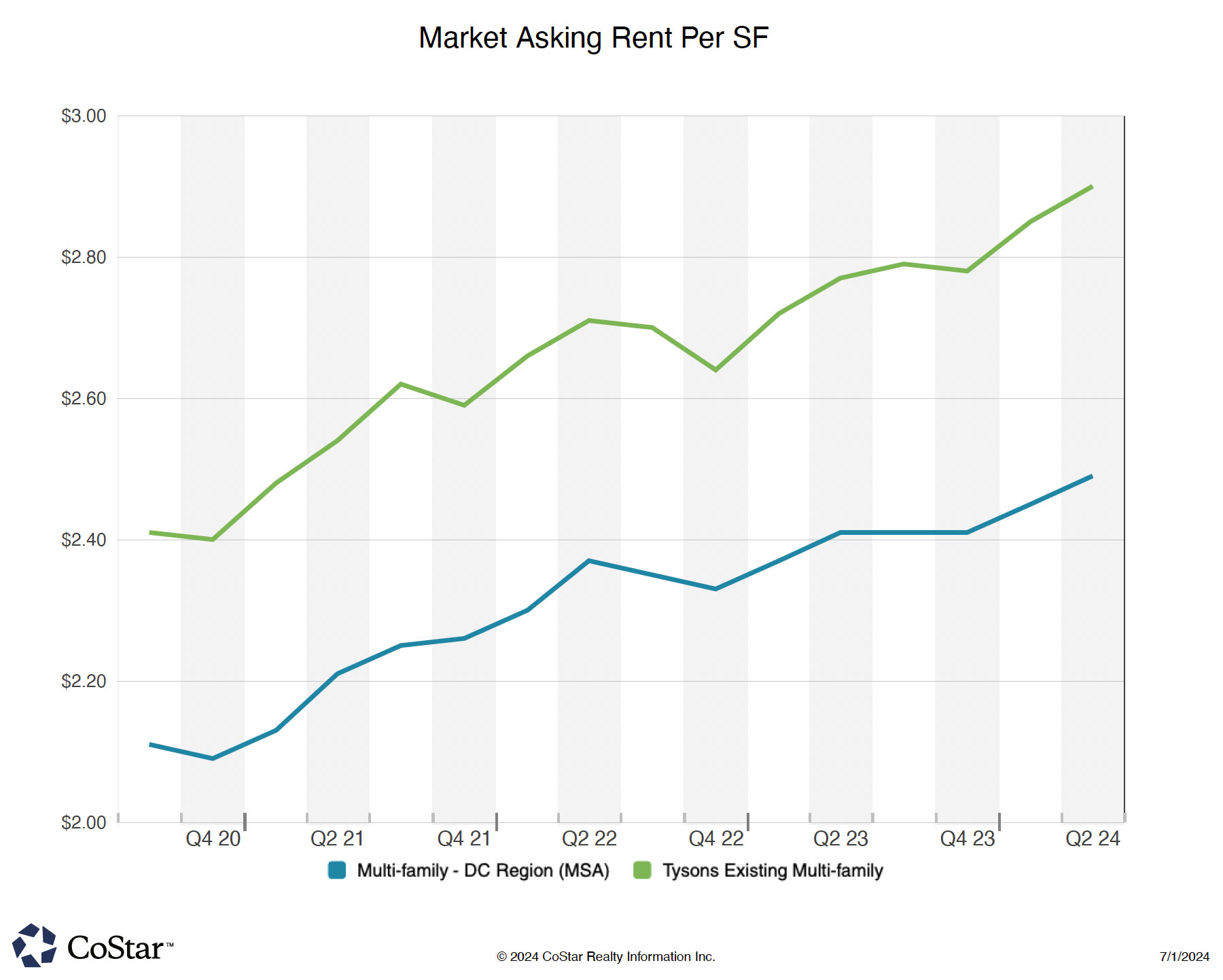 Average Rent Per SF